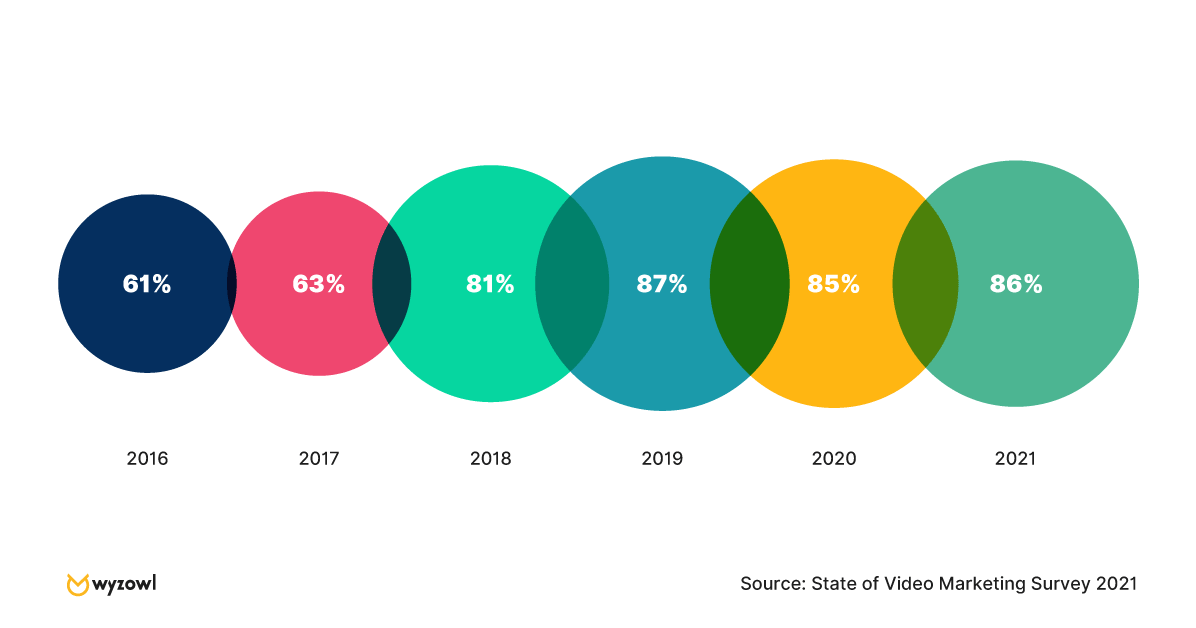 State of Video Marketing Survey 2021