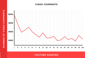 YouTube SEO: 10 Ways To Rank Higher In 2024 | Wyzowl