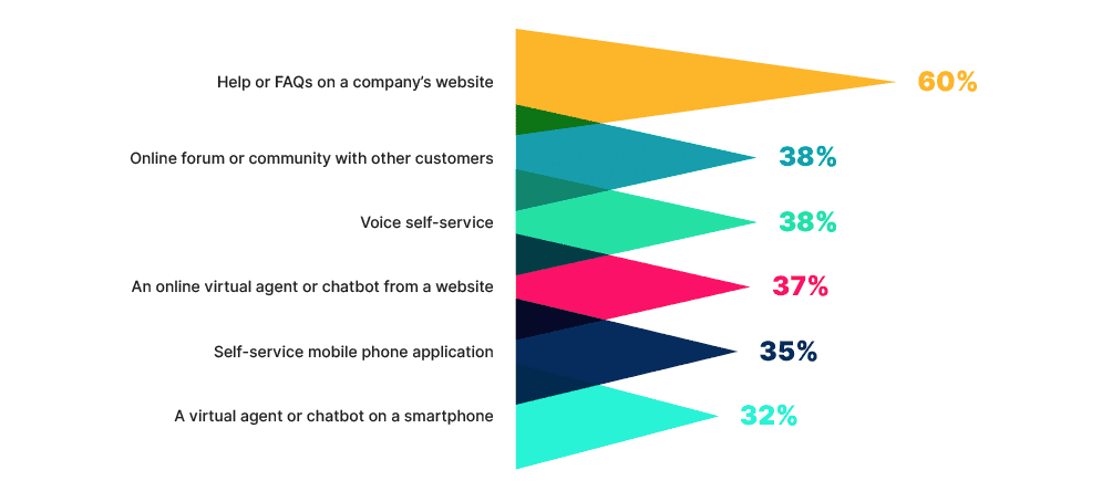 self service channels chart