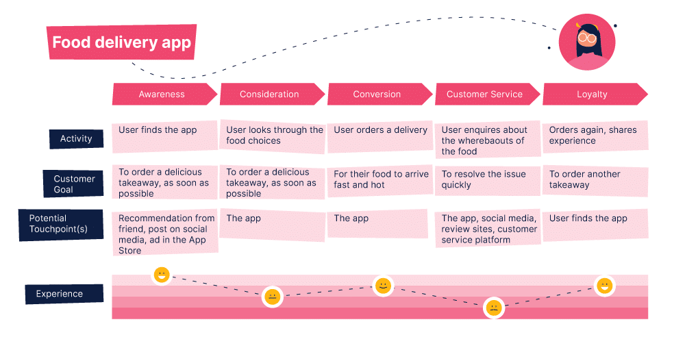 user journey for mobile app example