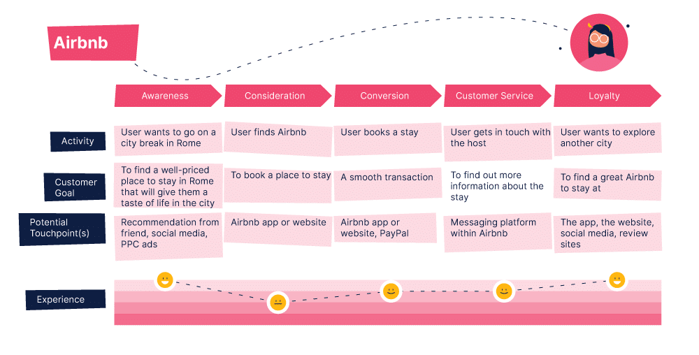 customer journey map airbnb