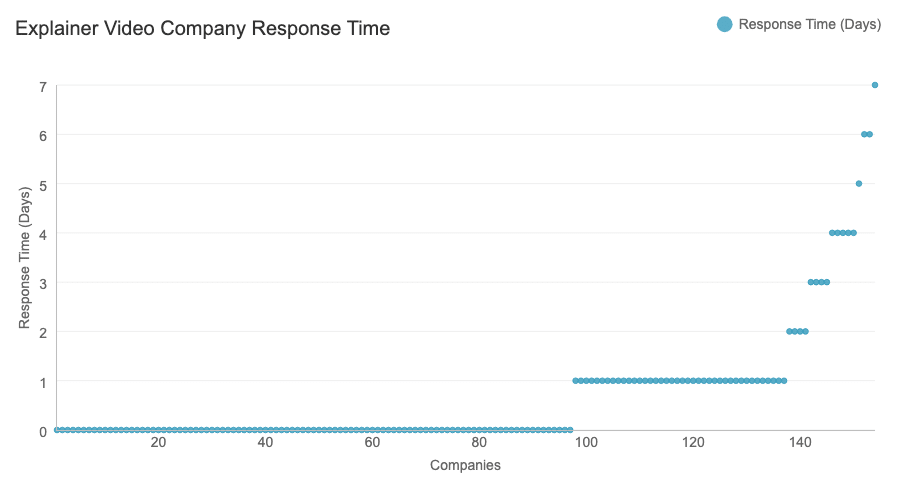 Explainer video company response time