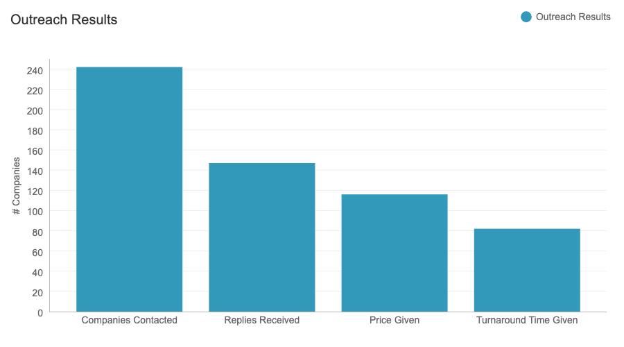 Outreach results