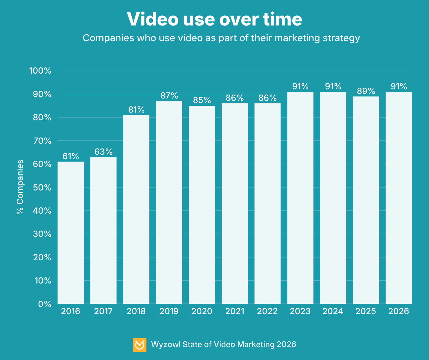 Video use over time
