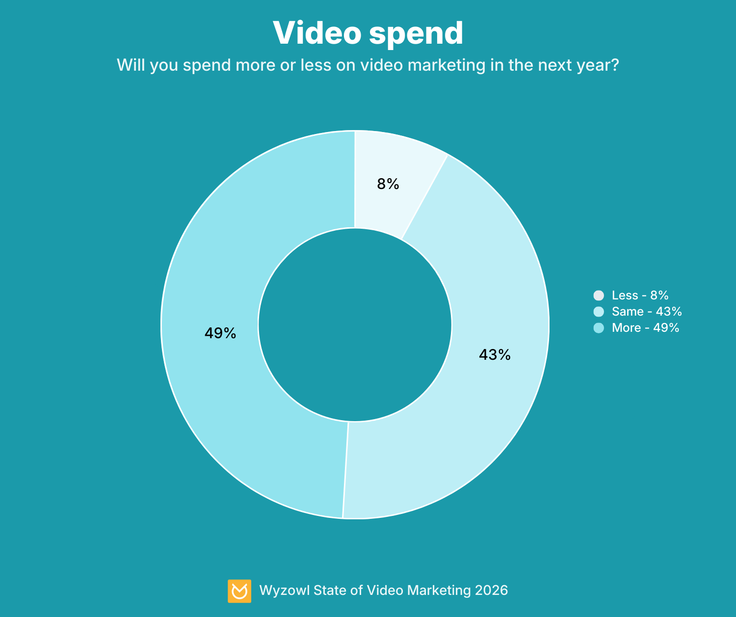Video spend