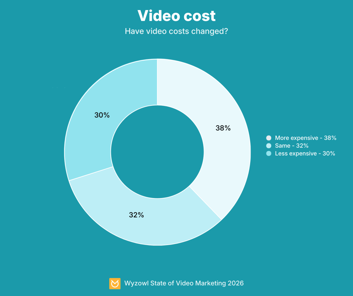 Video cost