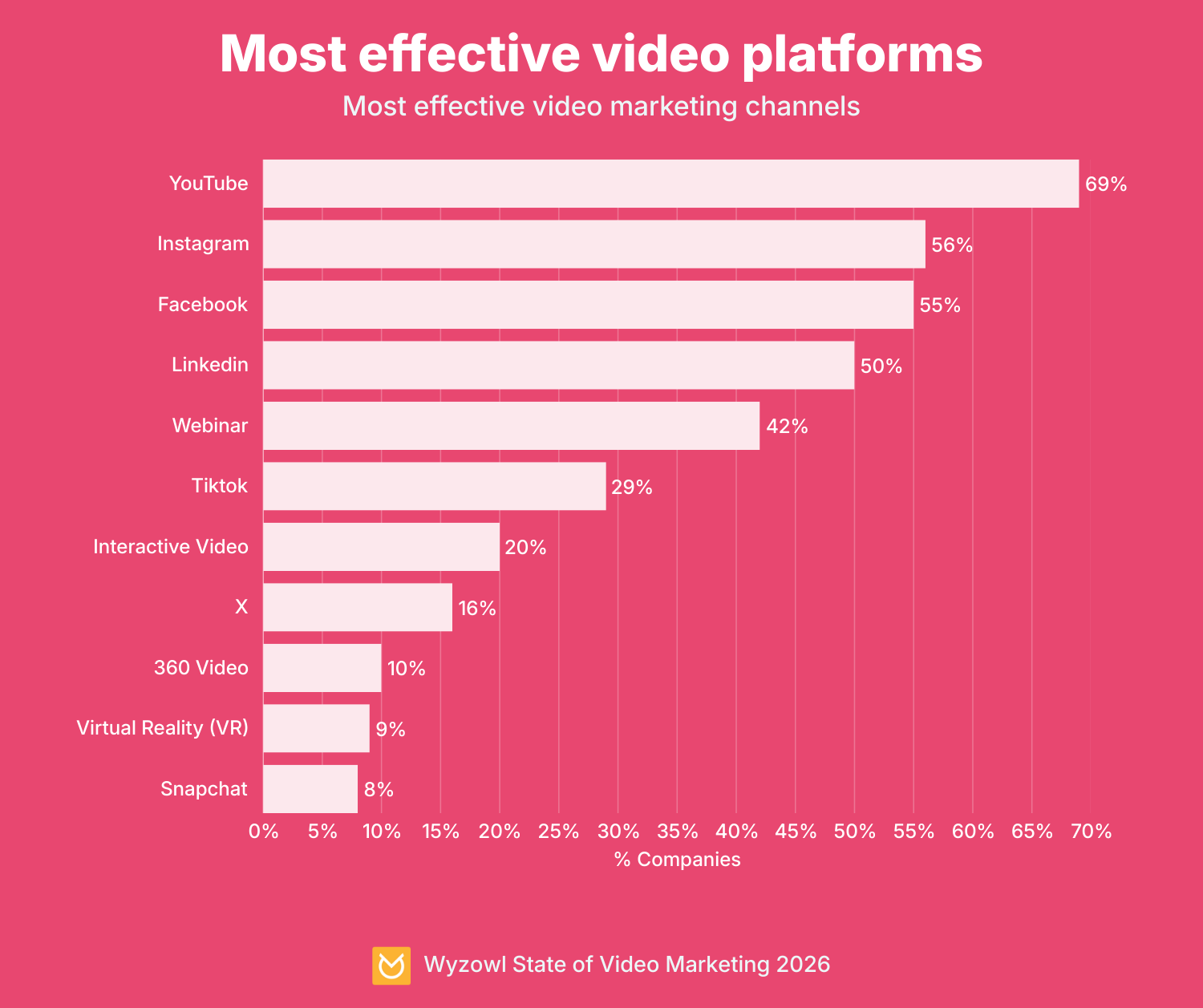 Most effective video platforms
