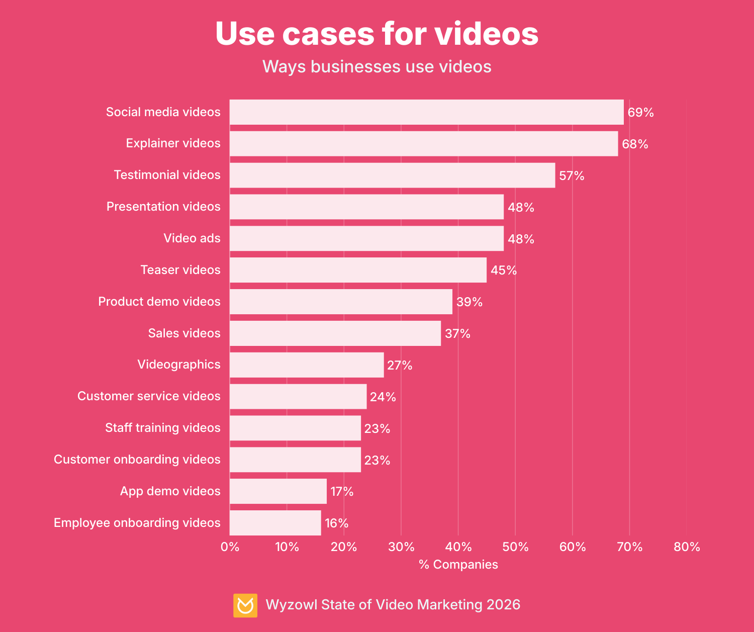Use cases for video